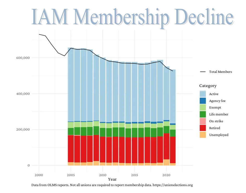 IAM Membership Decline over the years